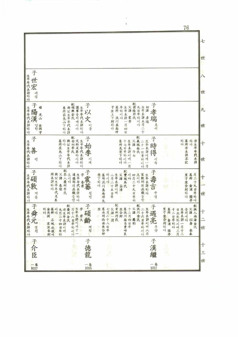 강릉유씨대동보1권 76페이지