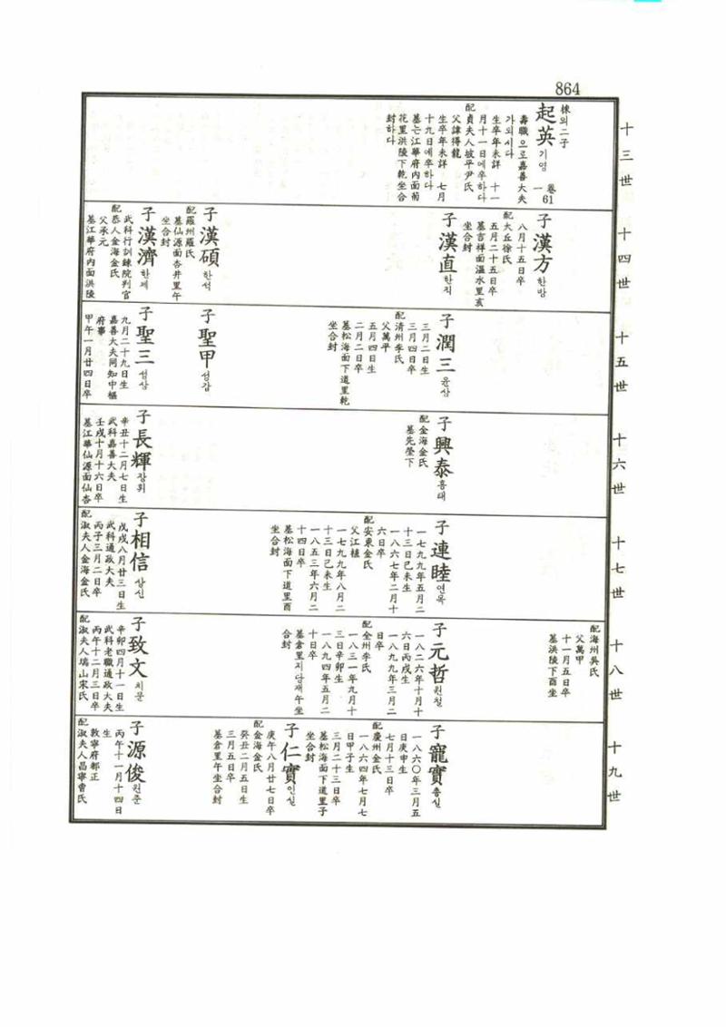 강릉유씨대동보1권 864페이지