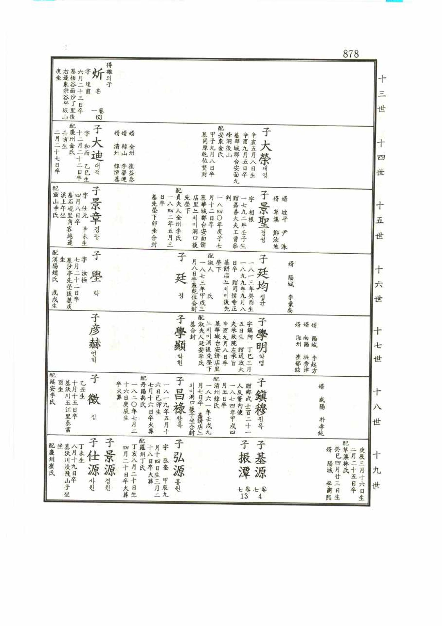 강릉유씨대동보1권 878페이지