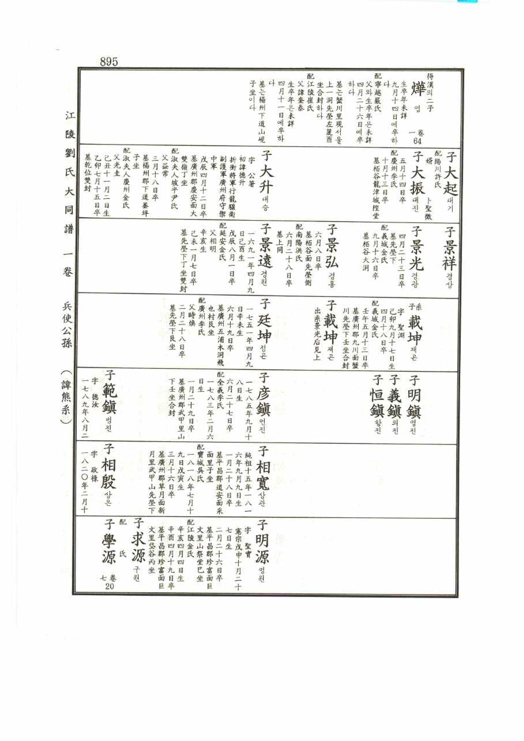 강릉유씨대동보1권 895페이지