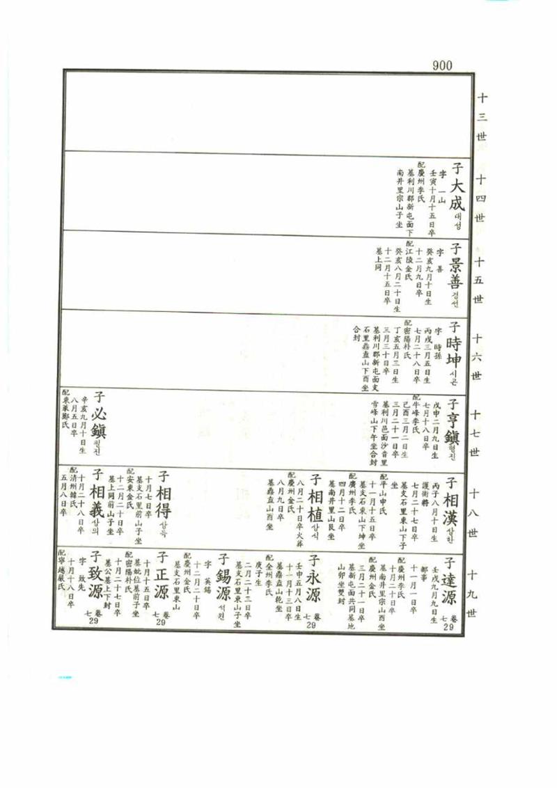 강릉유씨대동보1권 900페이지