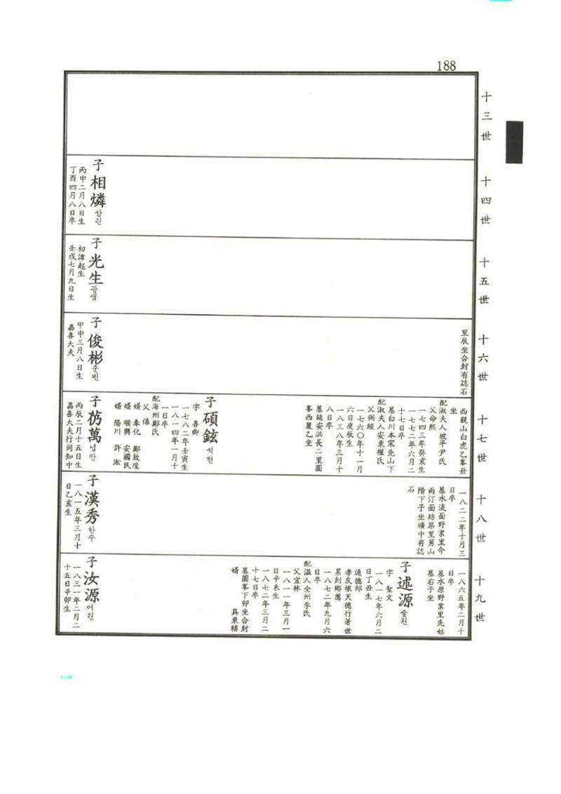 강릉유씨대동보2권 188페이지