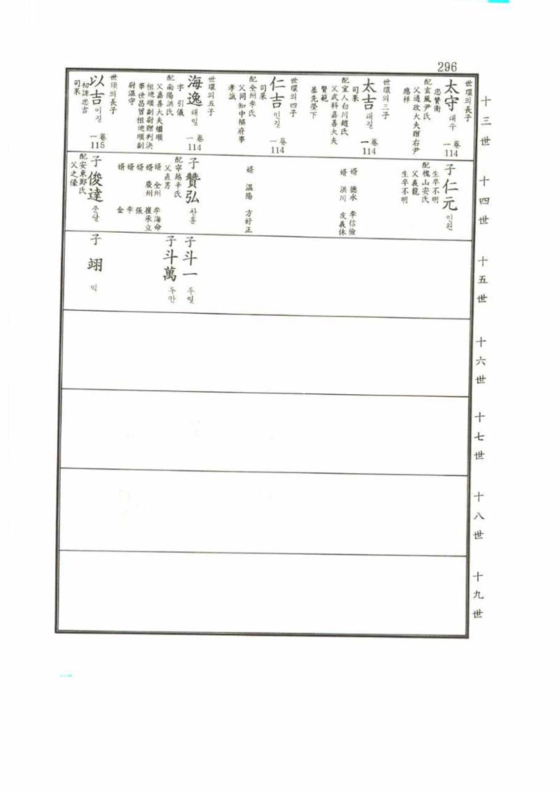 강릉유씨대동보2권 296페이지