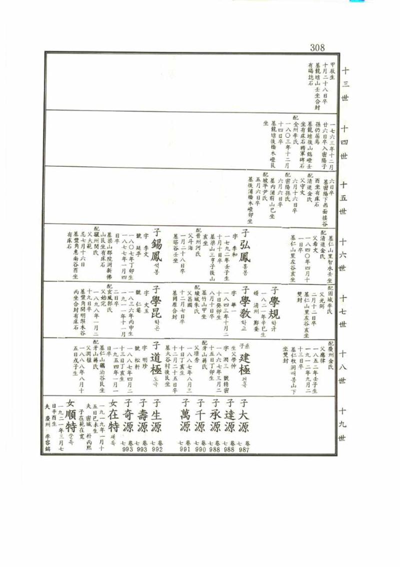 강릉유씨대동보2권 308페이지