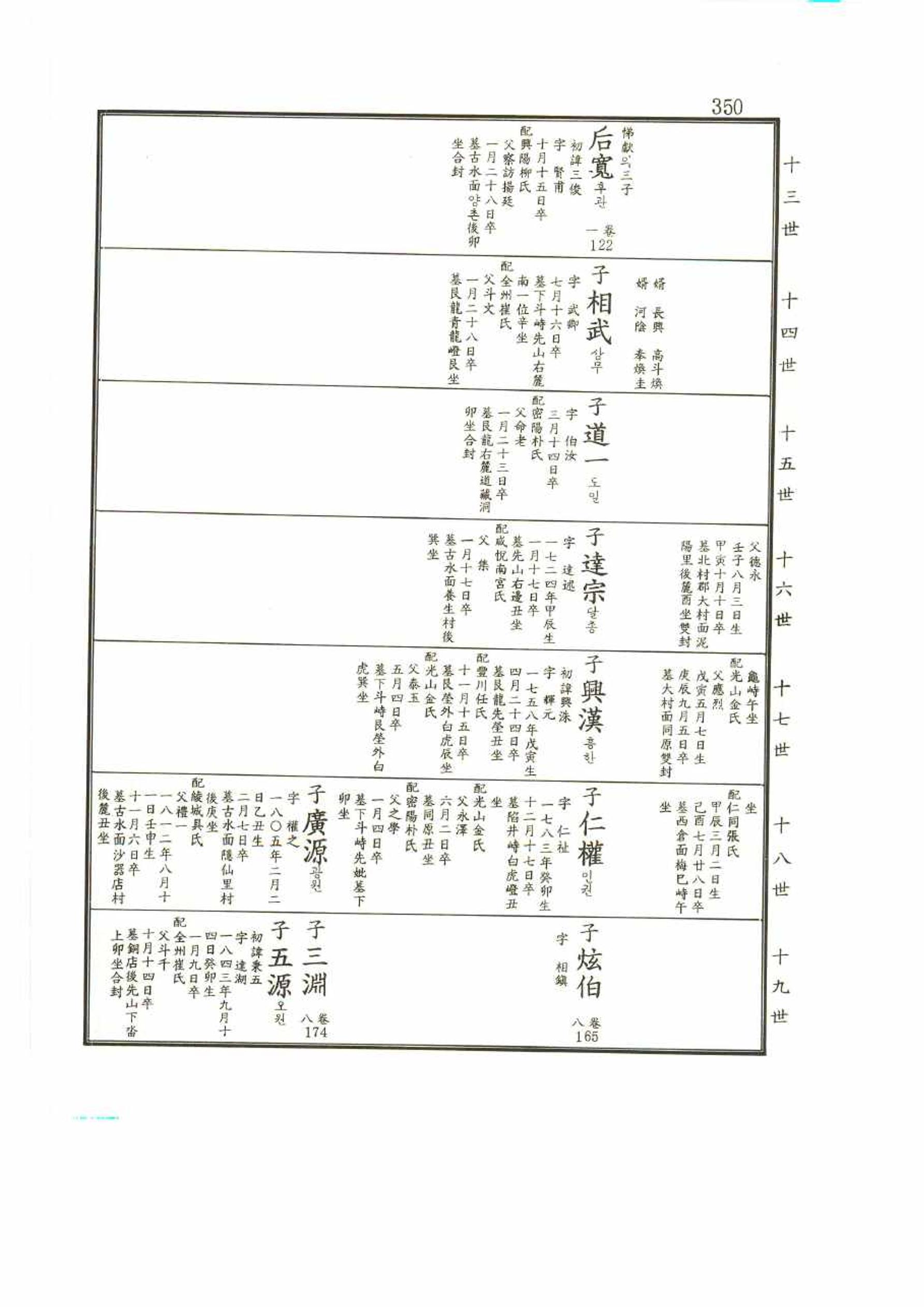 강릉유씨대동보2권 350페이지