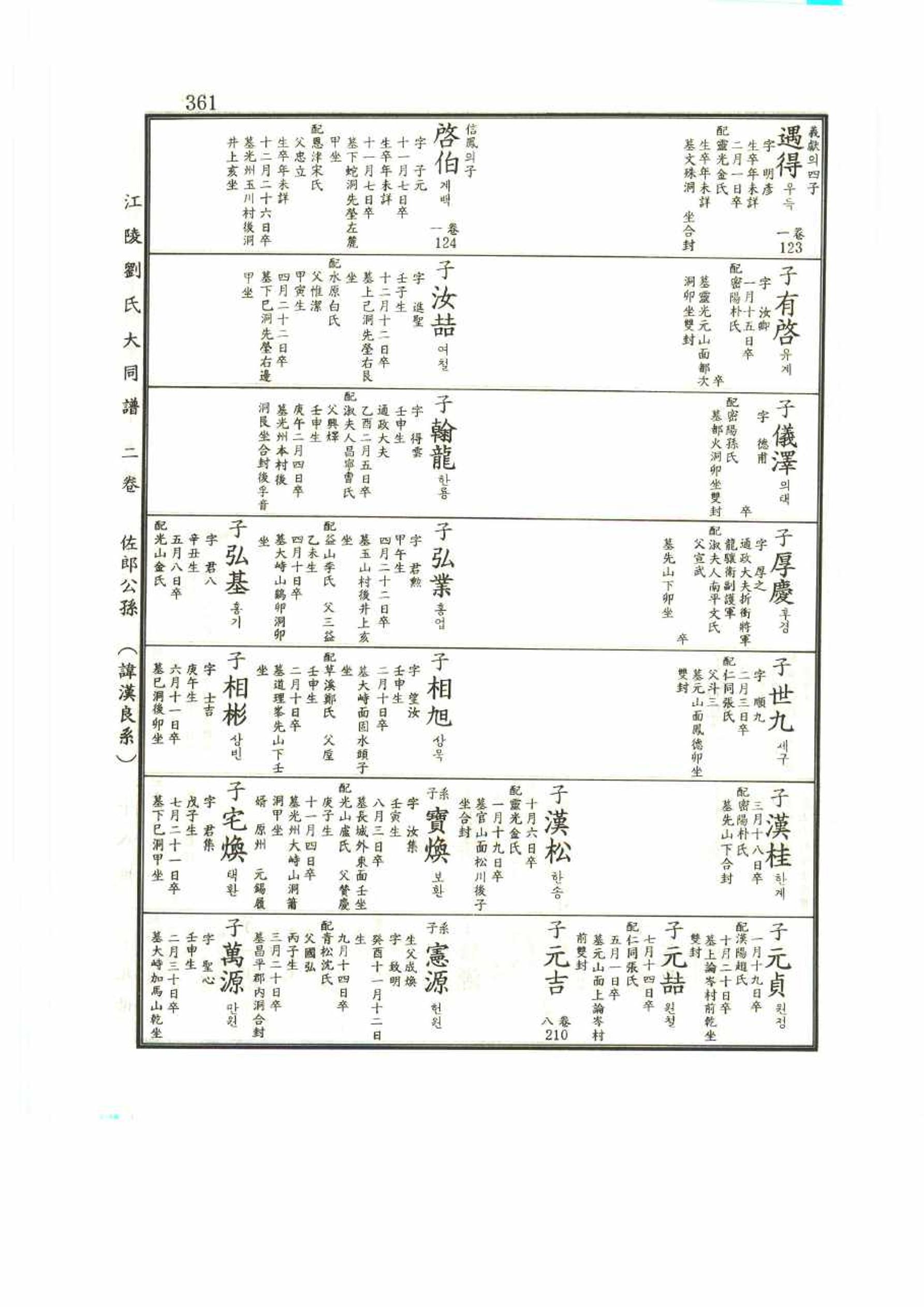 강릉유씨대동보2권 361페이지