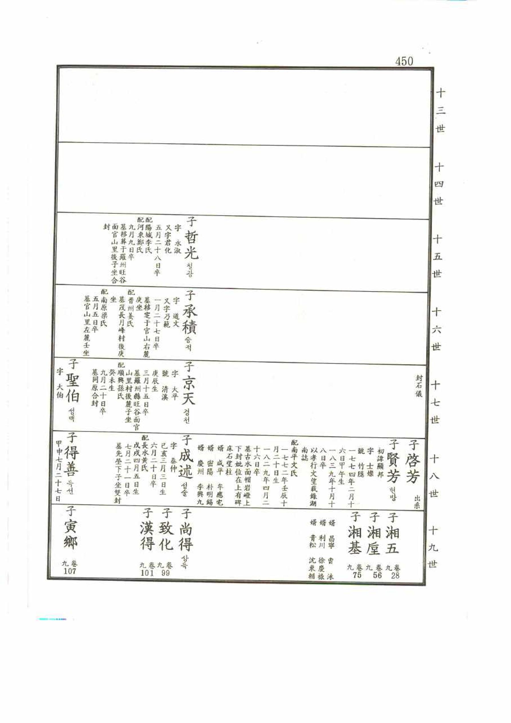 강릉유씨대동보2권 450페이지
