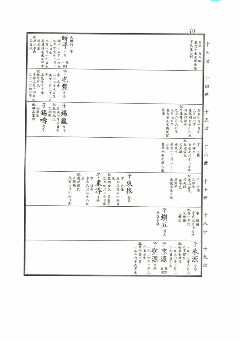 강릉유씨대동보2권 70페이지