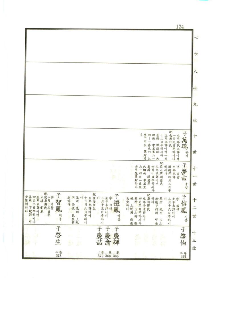 강릉유씨대동보1권 125페이지