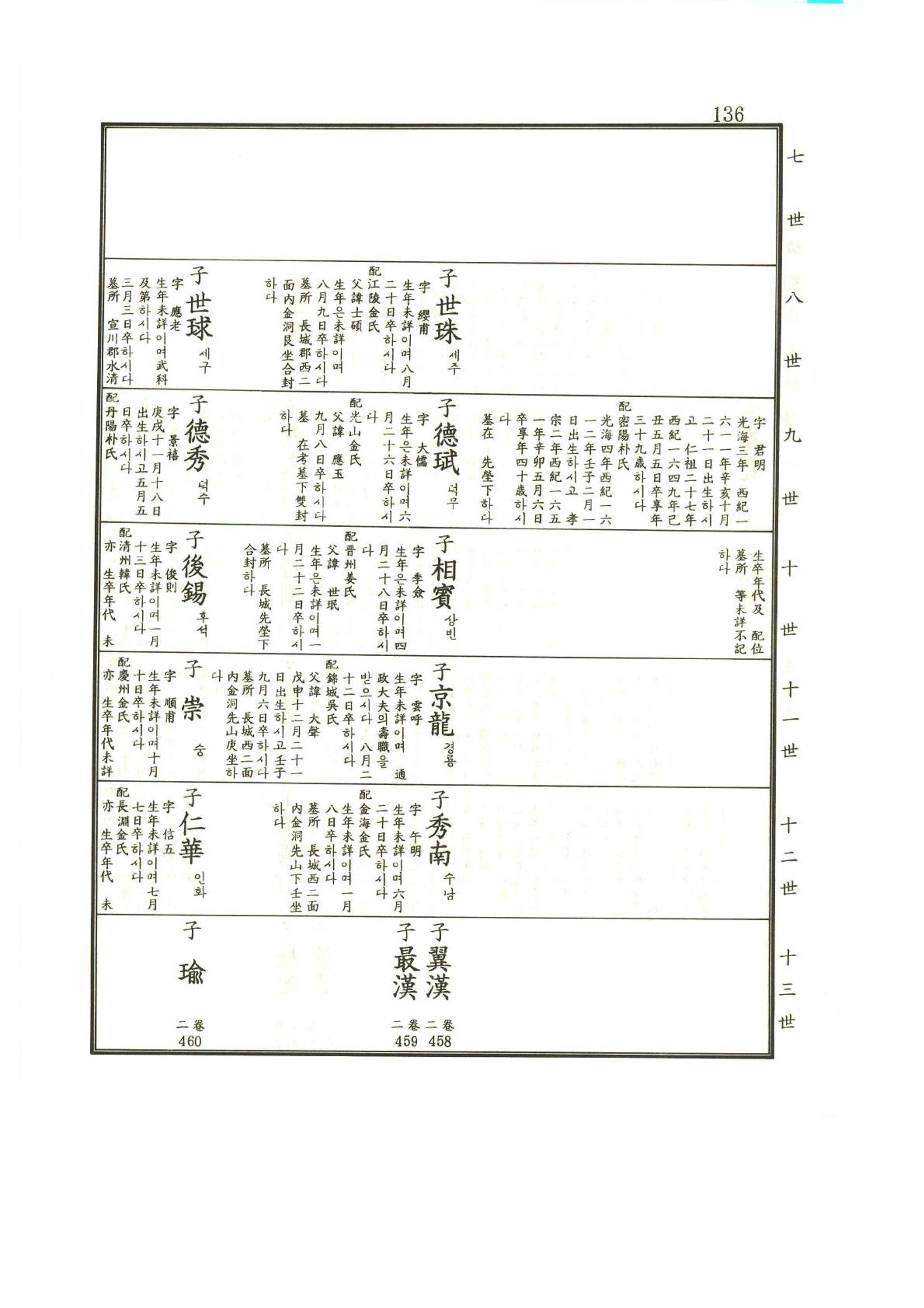 강릉유씨대동보1권 137페이지