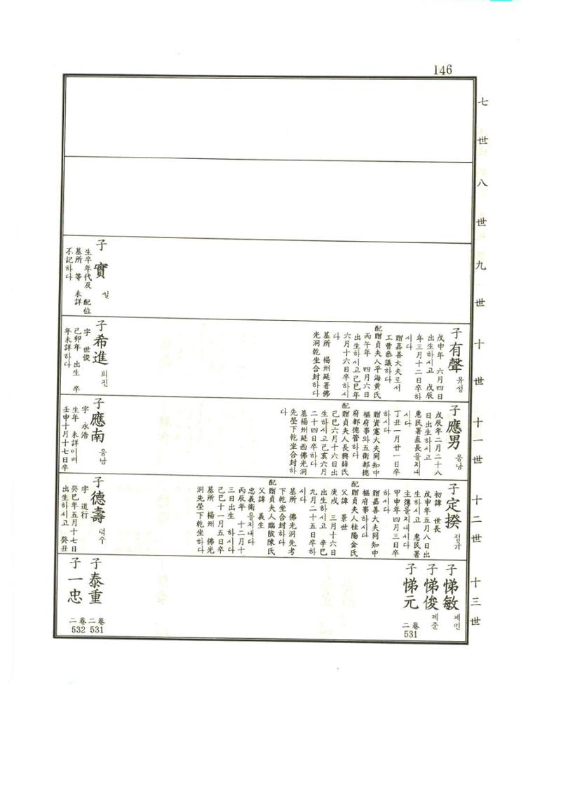강릉유씨대동보1권 147페이지