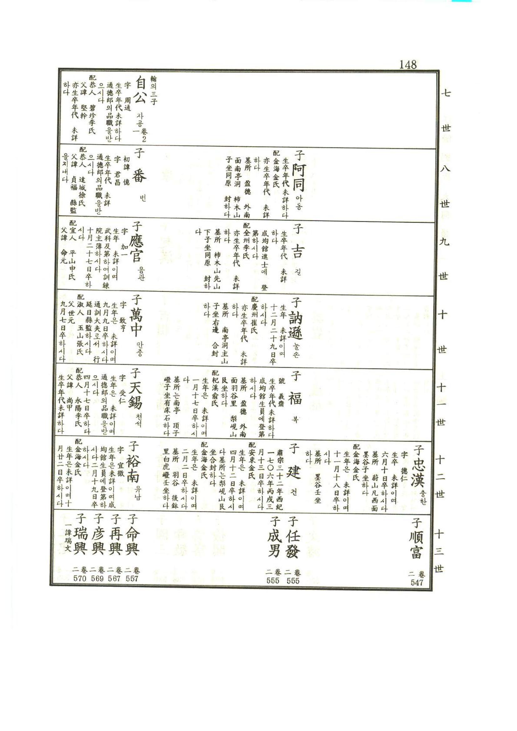 강릉유씨대동보1권 149페이지