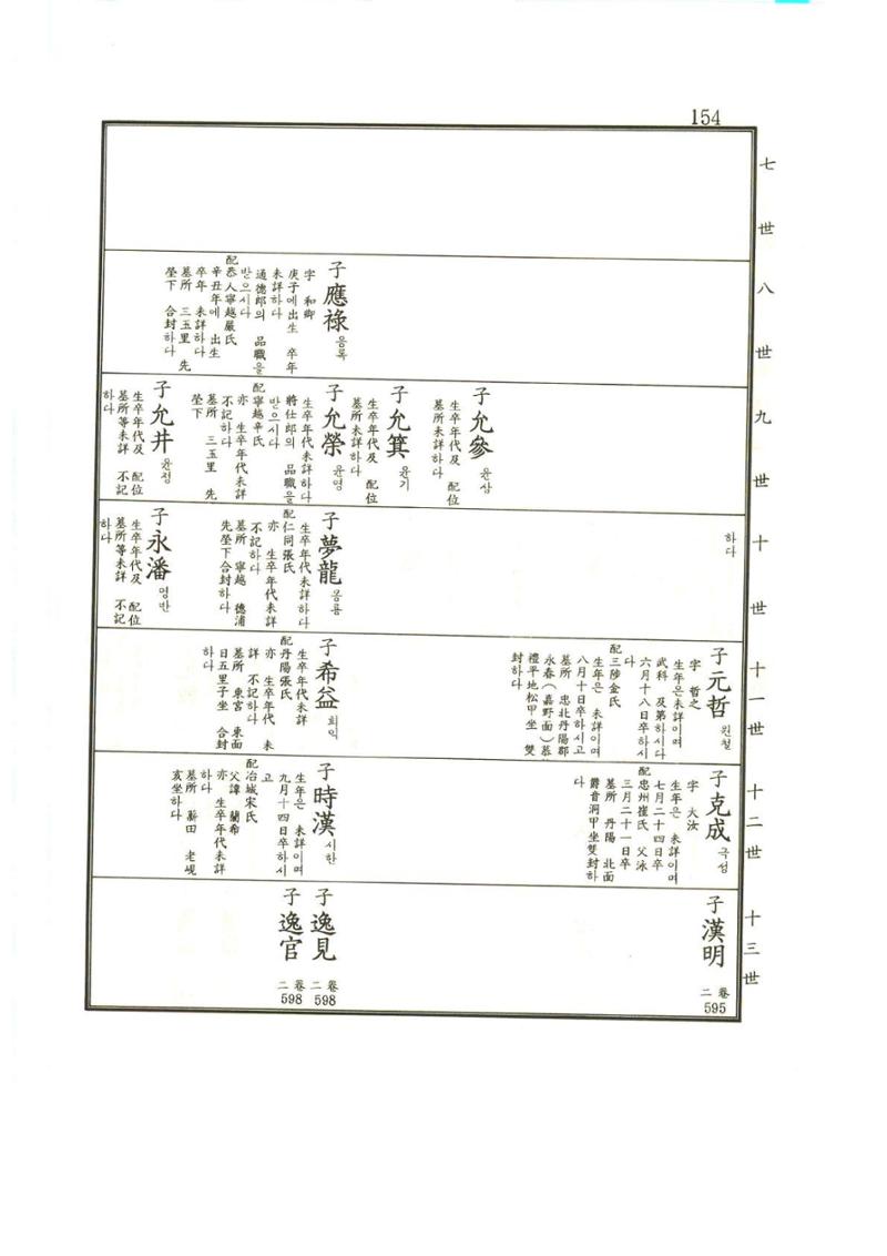 강릉유씨대동보1권 155페이지
