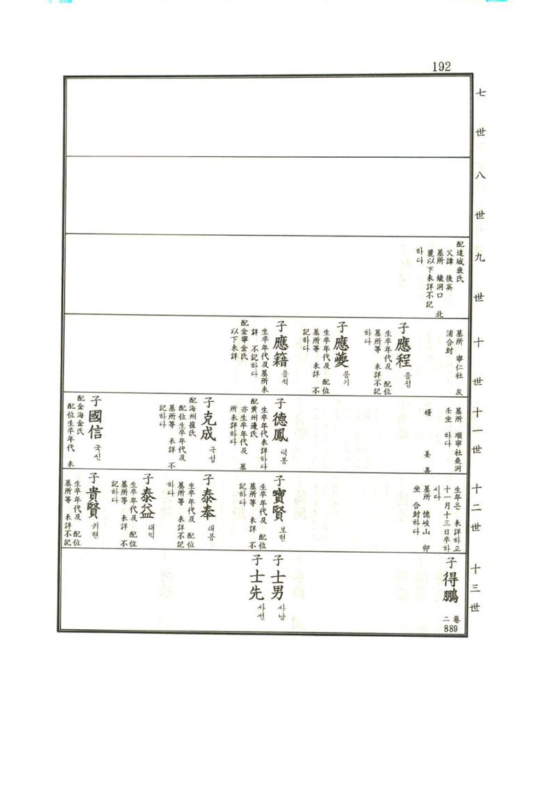 강릉유씨대동보1권 193페이지