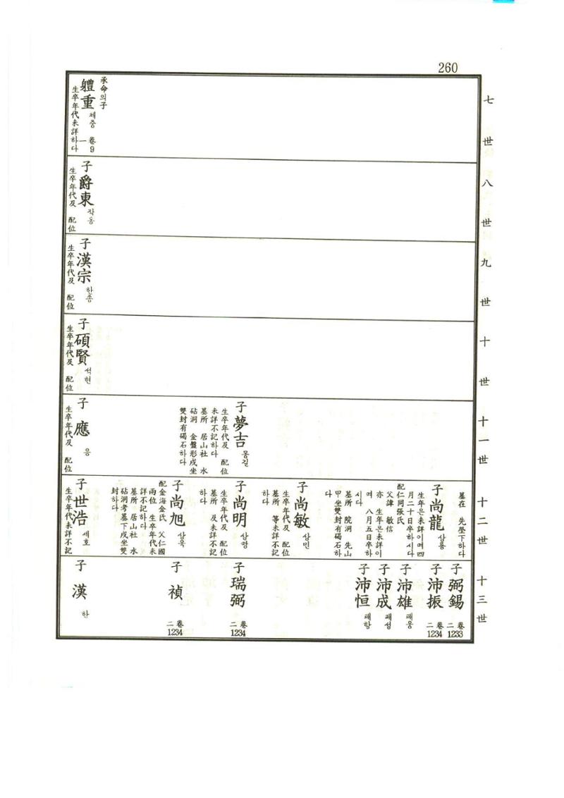 강릉유씨대동보1권 261페이지