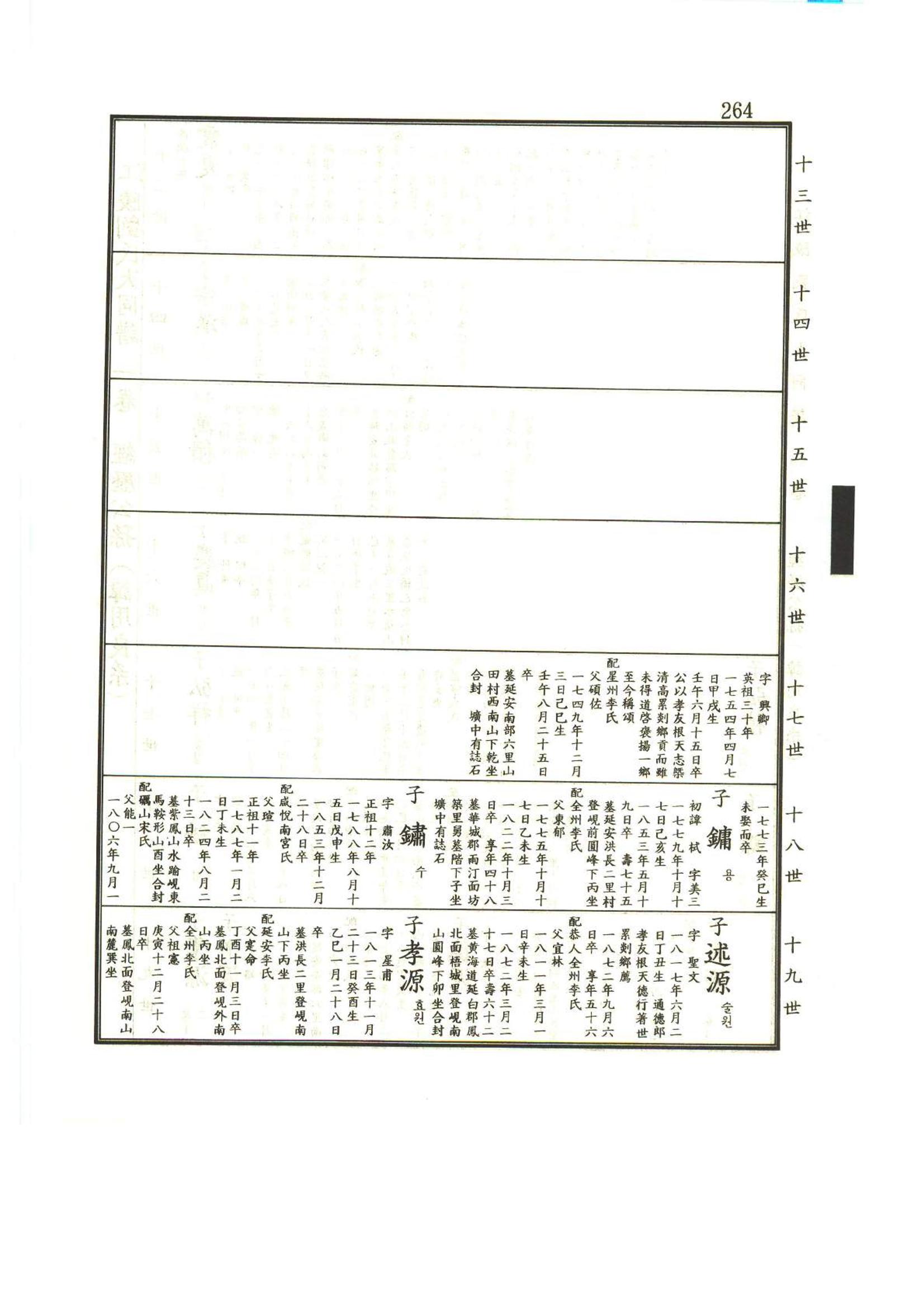 강릉유씨대동보1권 265페이지