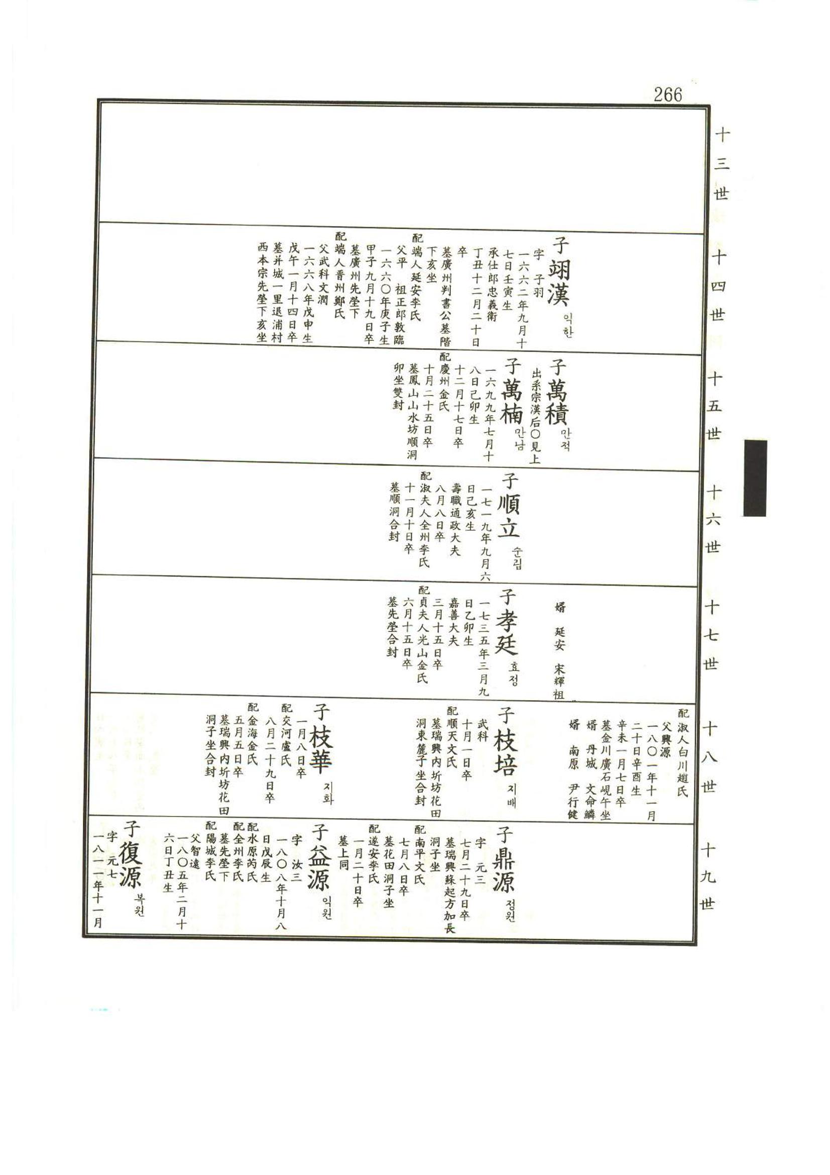 강릉유씨대동보1권 267페이지