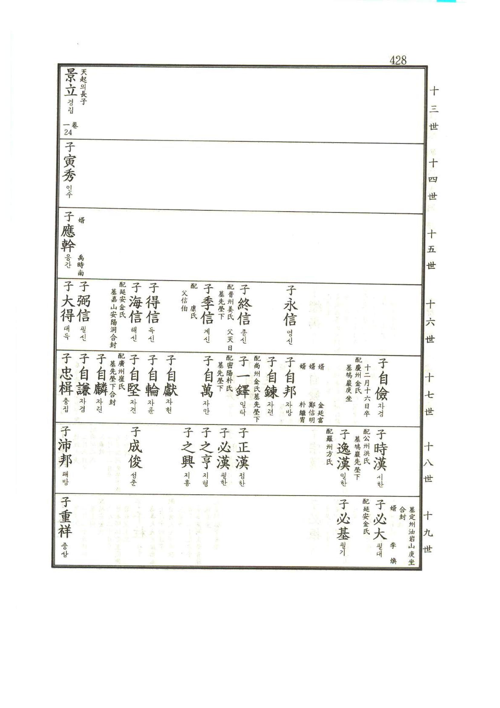 강릉유씨대동보1권 429페이지