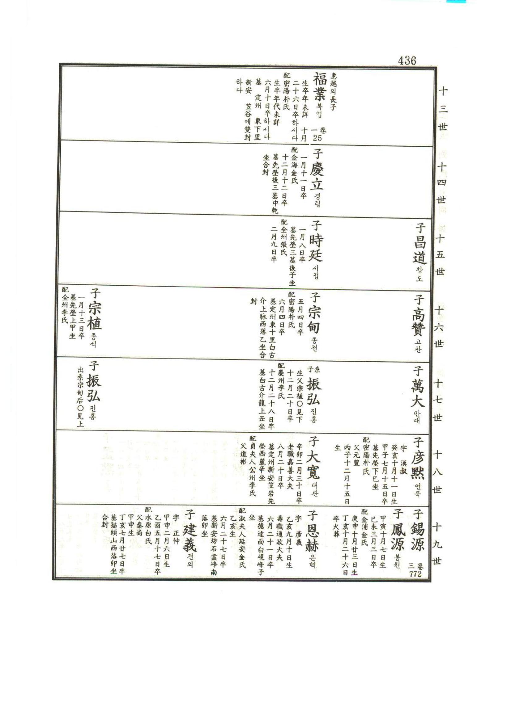 강릉유씨대동보1권 437페이지