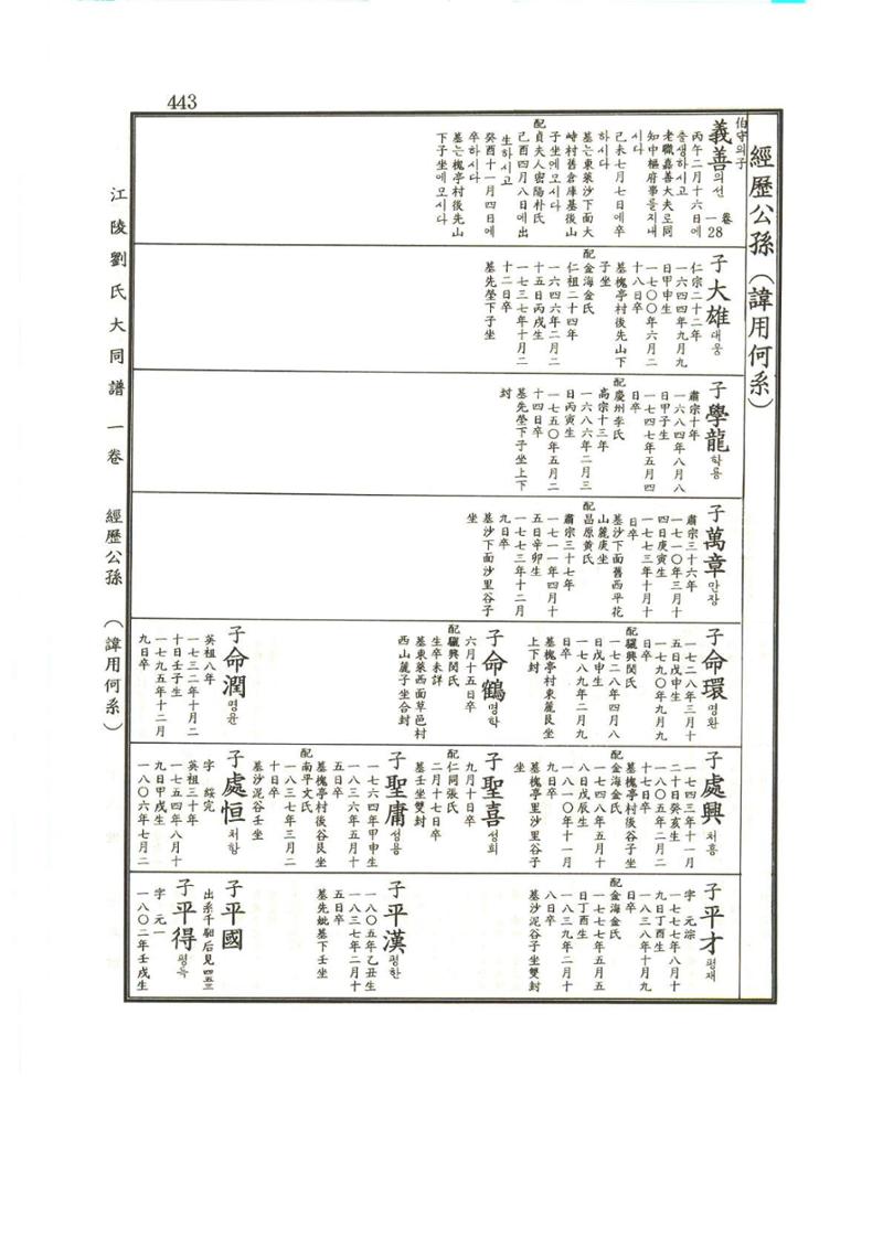 강릉유씨대동보1권 444페이지
