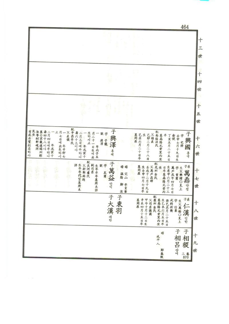 강릉유씨대동보1권 465페이지