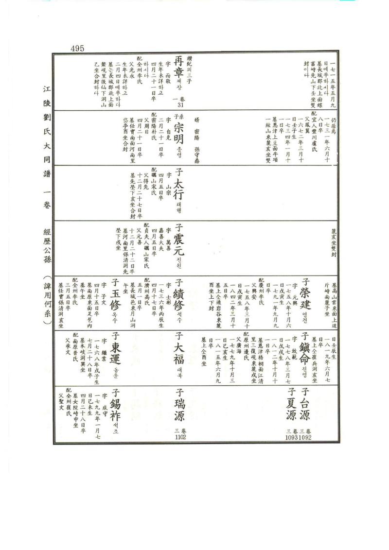 강릉유씨대동보1권 496페이지