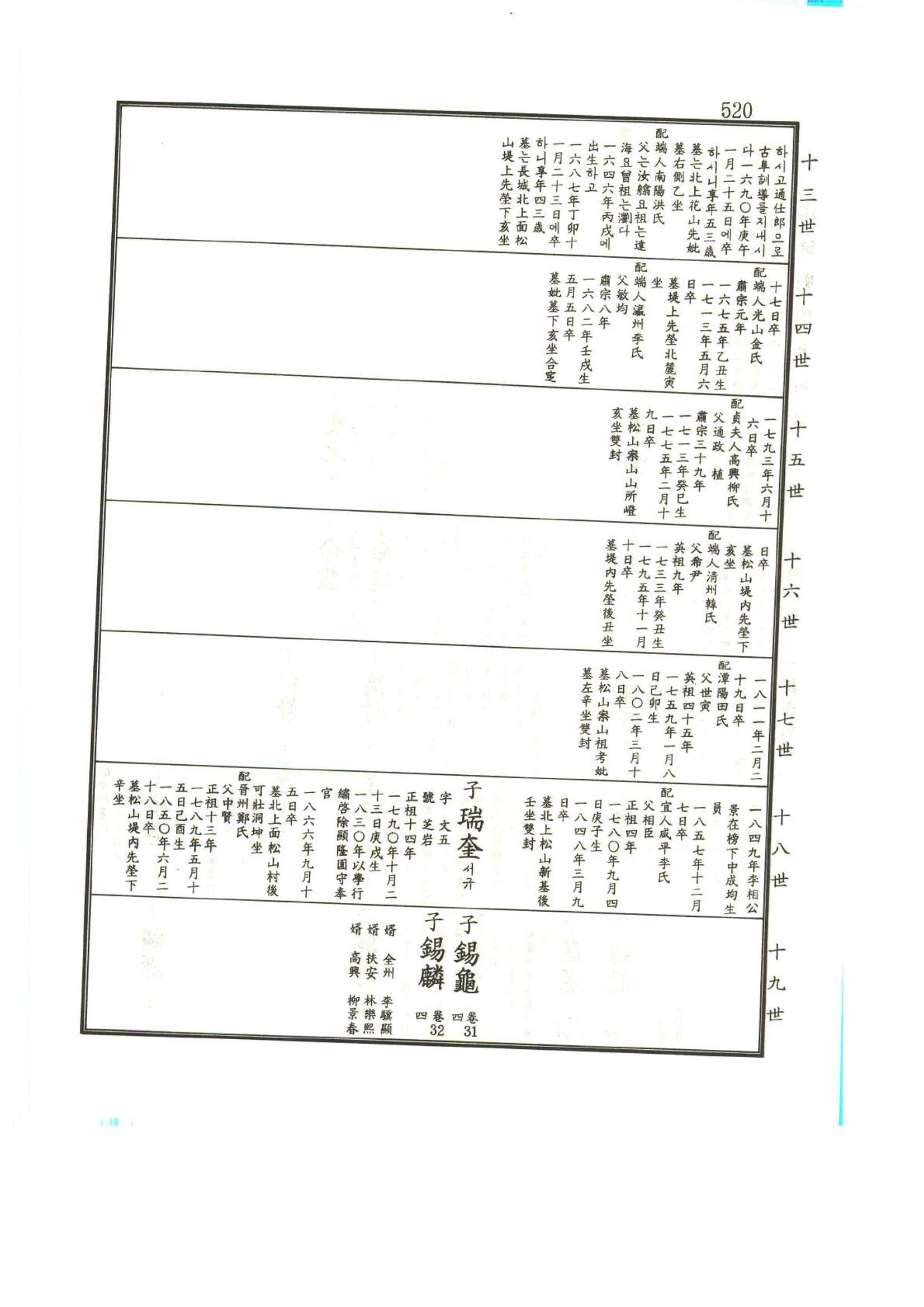 강릉유씨대동보1권 521페이지