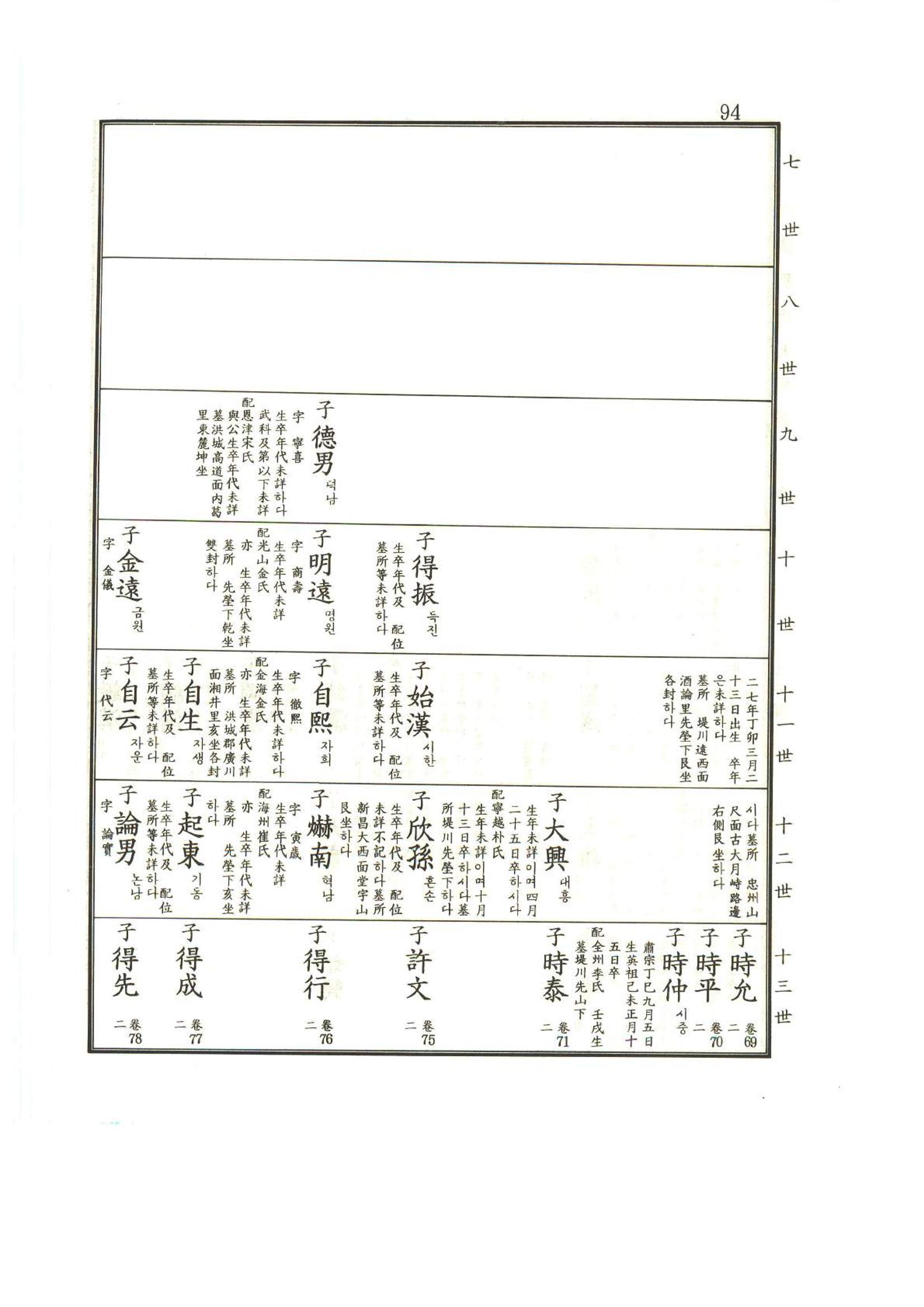 강릉유씨대동보1권 95페이지