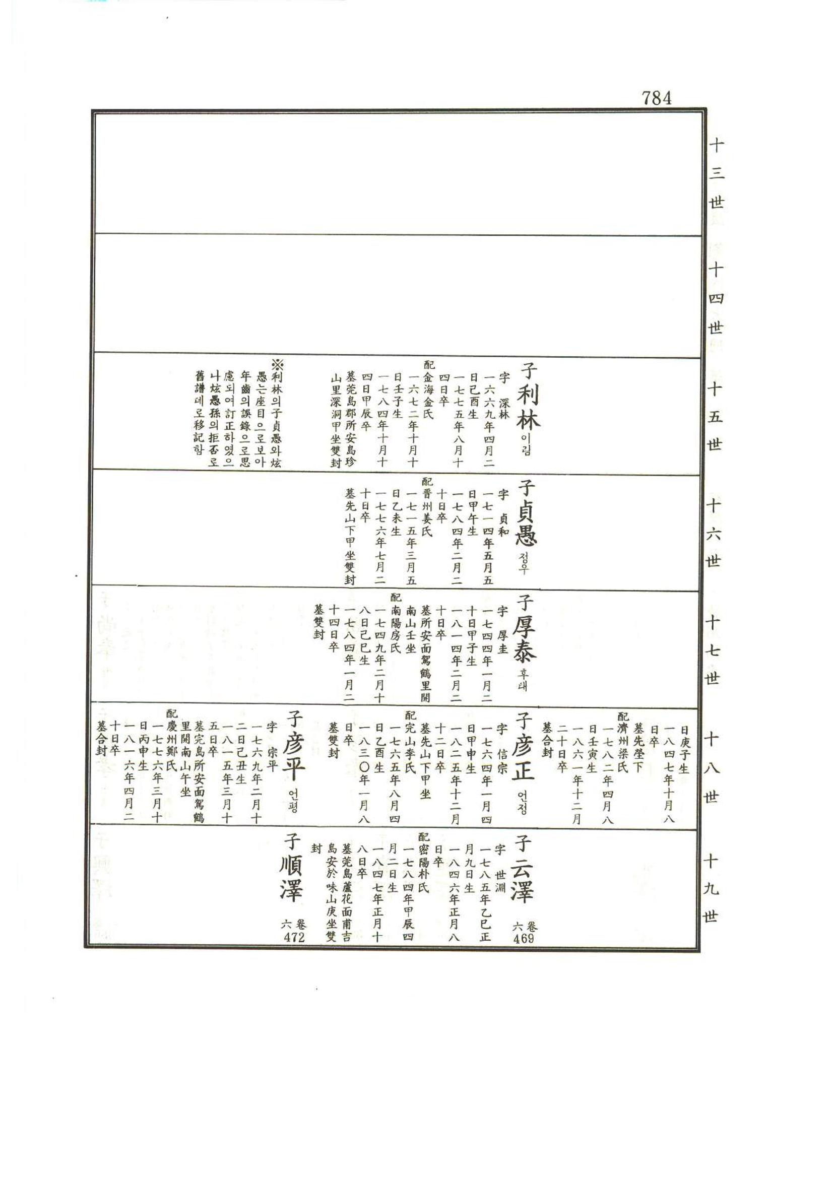 강릉유씨대동보1권하 235페이지