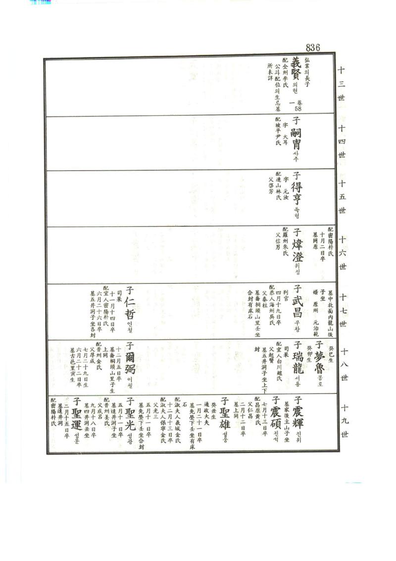 강릉유씨대동보1권하 287페이지