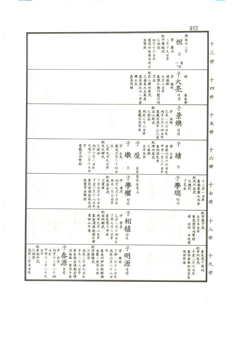 강릉유씨대동보1권하 423페이지