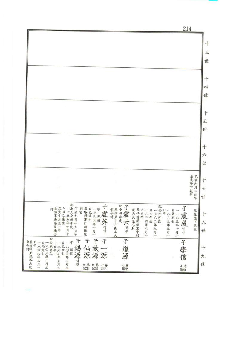 강릉유씨대동보2권상 214페이지