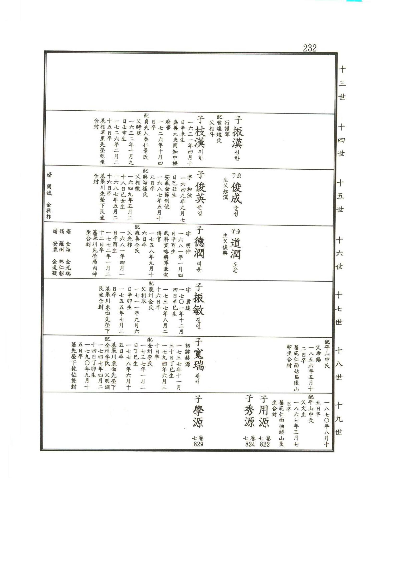 강릉유씨대동보2권상 232페이지