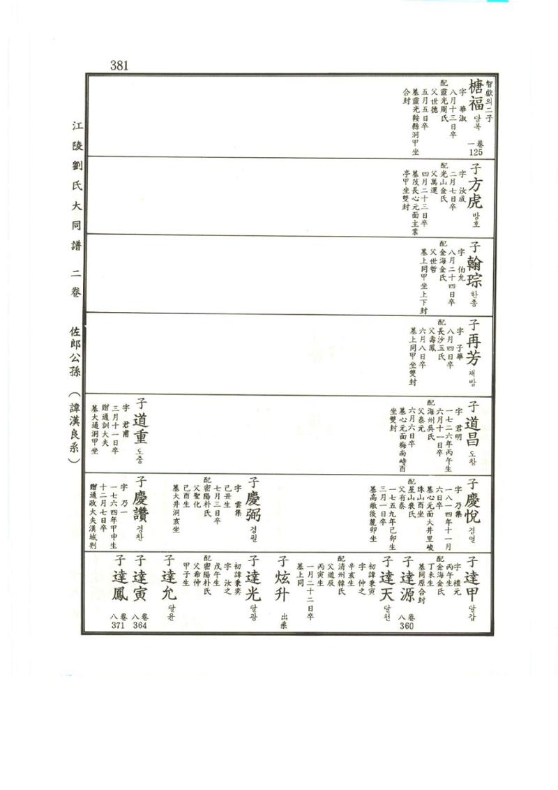 강릉유씨대동보2권상 381페이지