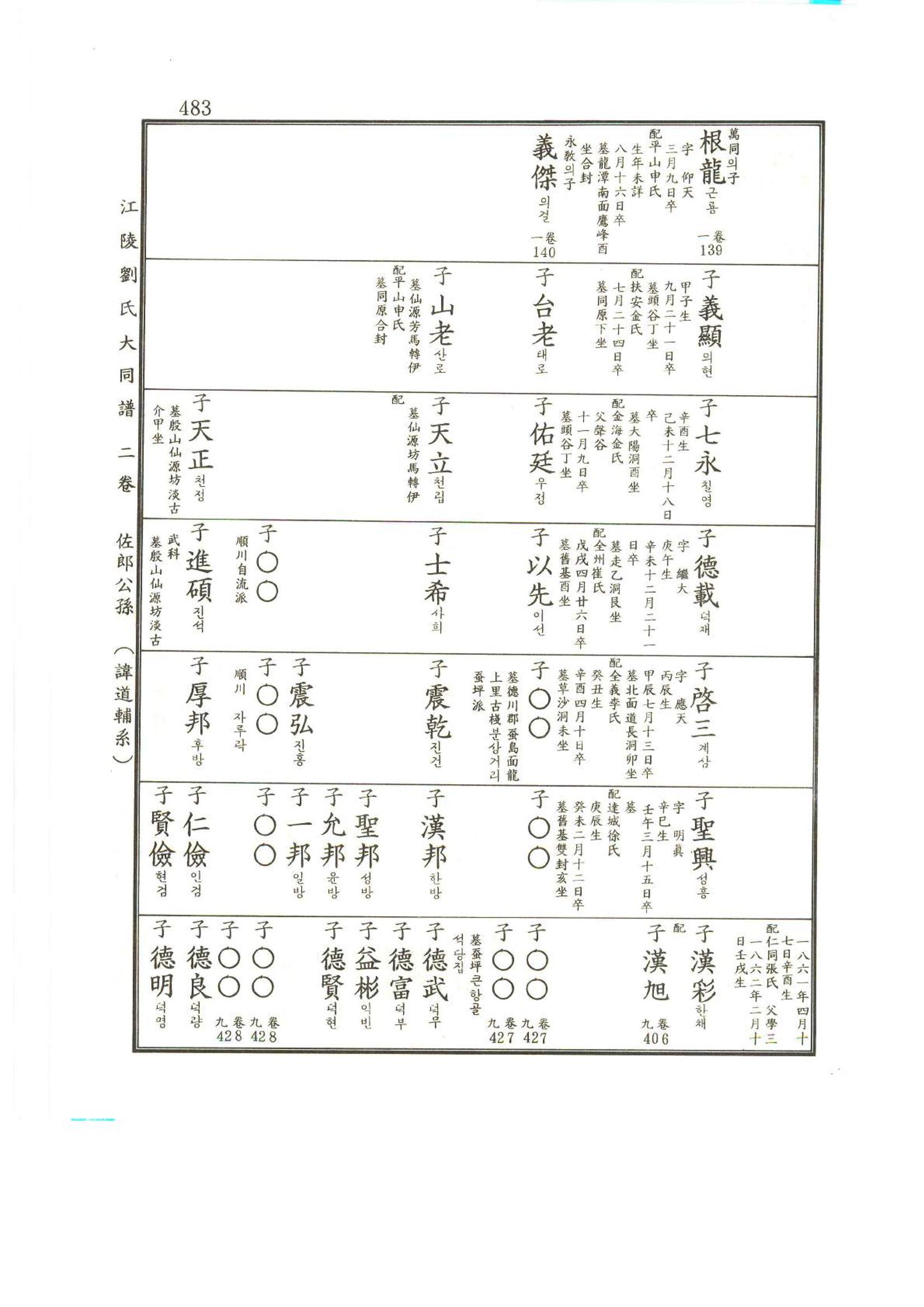 강릉유씨대동보2권상 483페이지