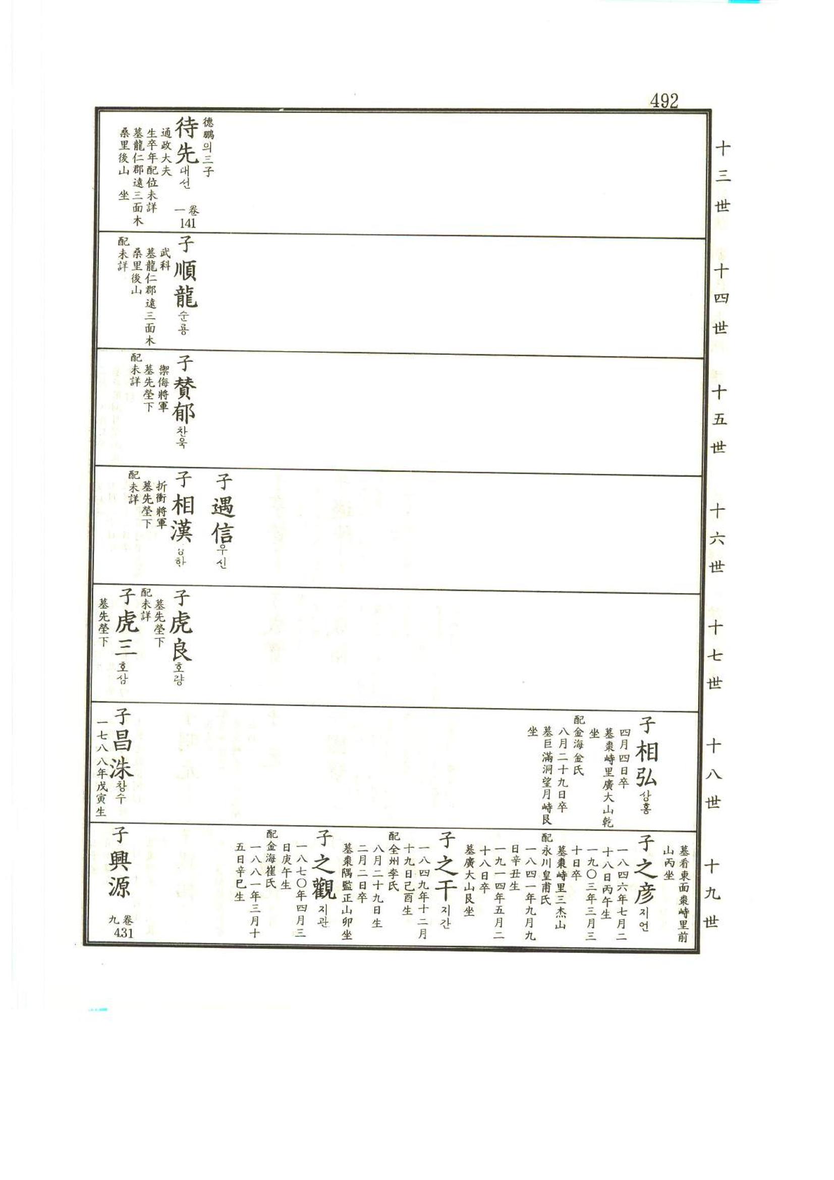 강릉유씨대동보2권상 492페이지
