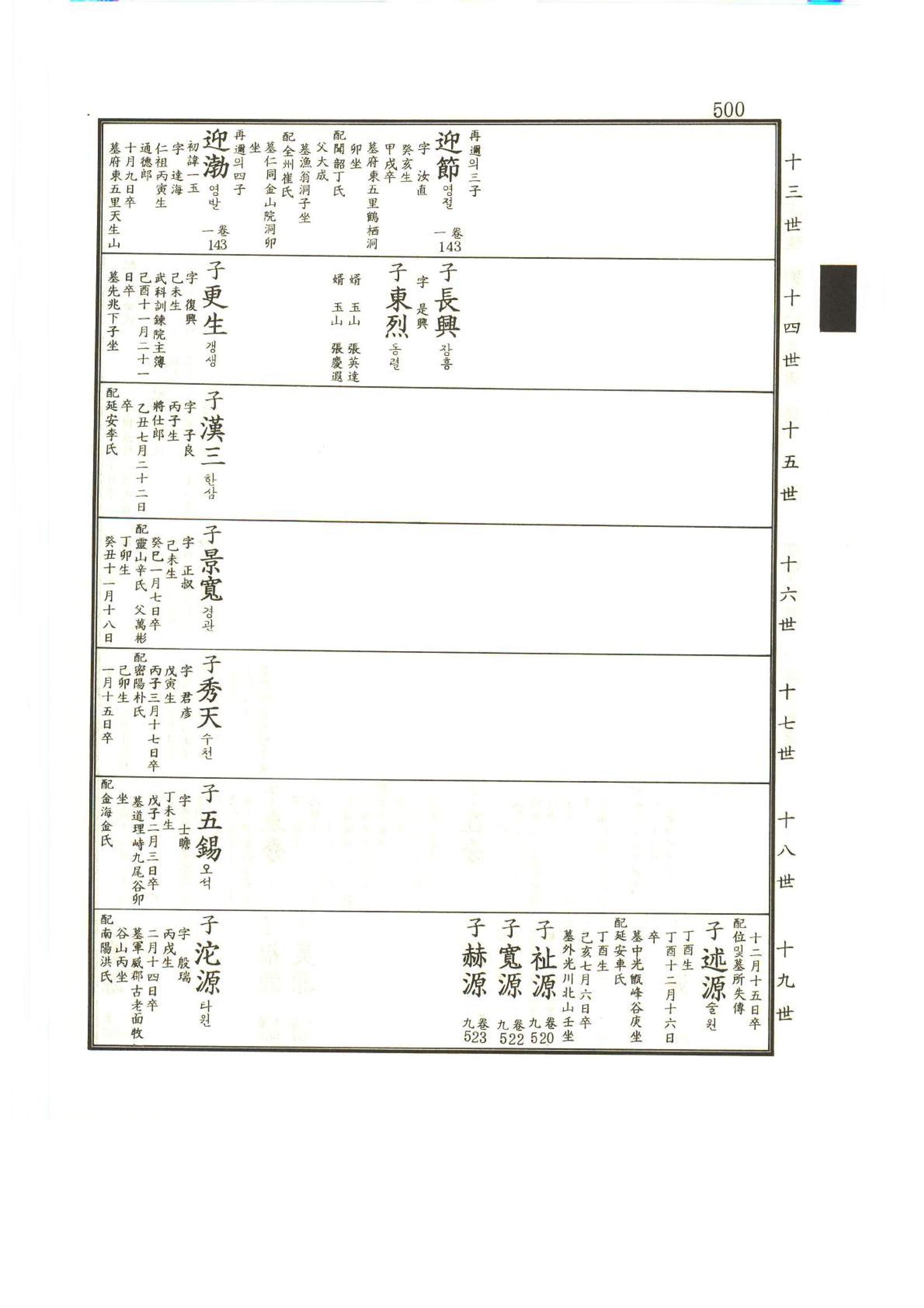 강릉유씨대동보2권상 500페이지