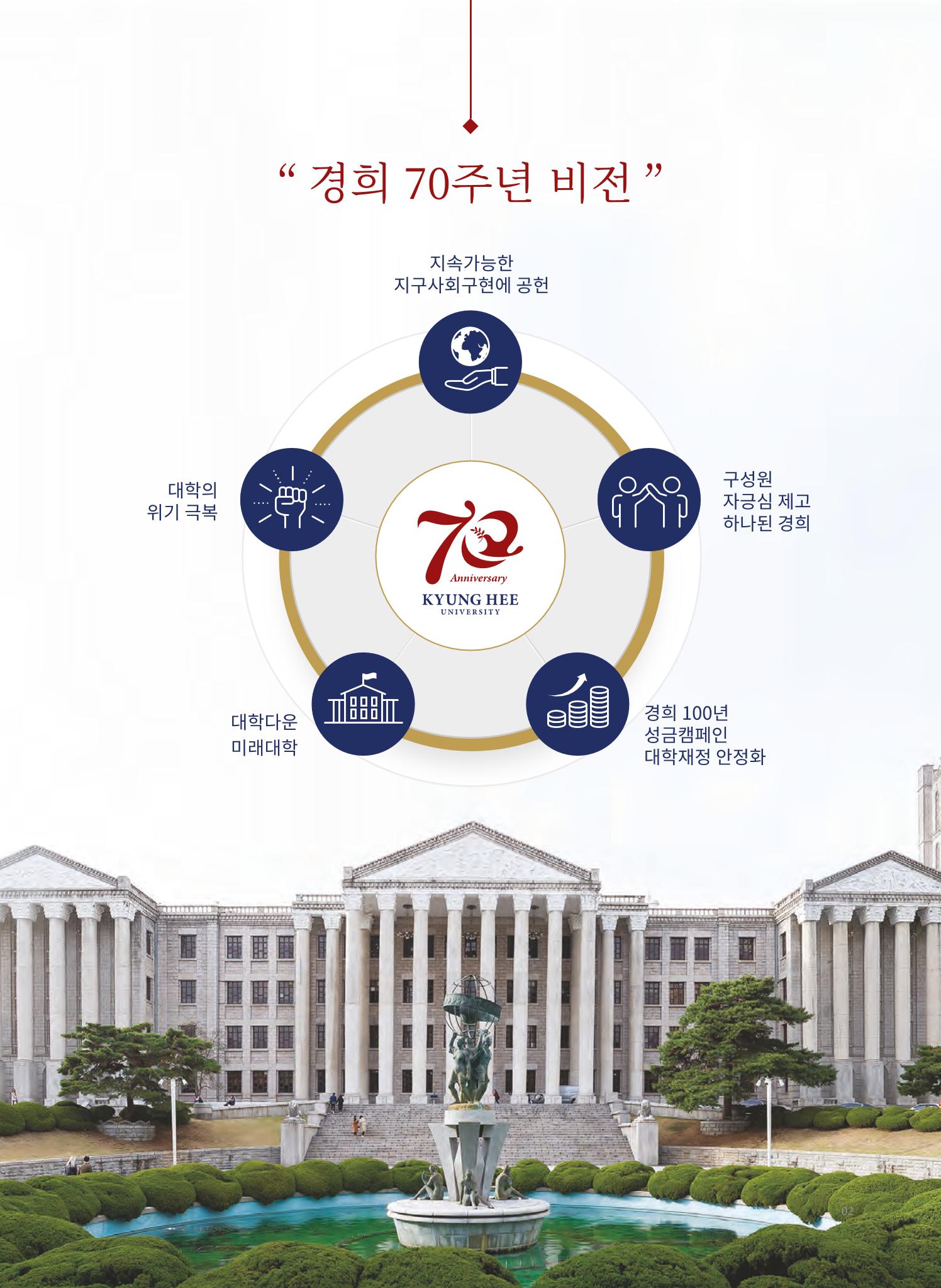 경희대학교 개교 70주년기념 브로슈어 3페이지