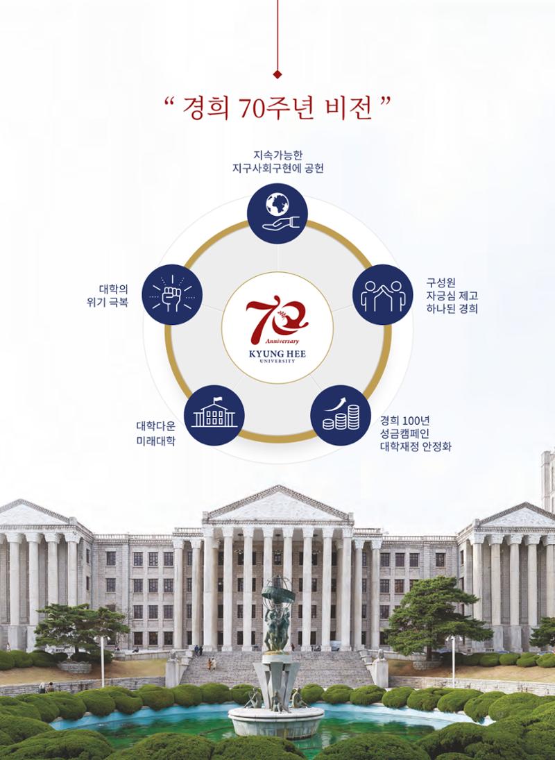 경희대학교 개교 70주년기념 브로슈어 3페이지