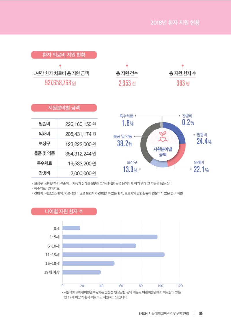 서울대어린이병원후원회 2019 연차보고서 5페이지