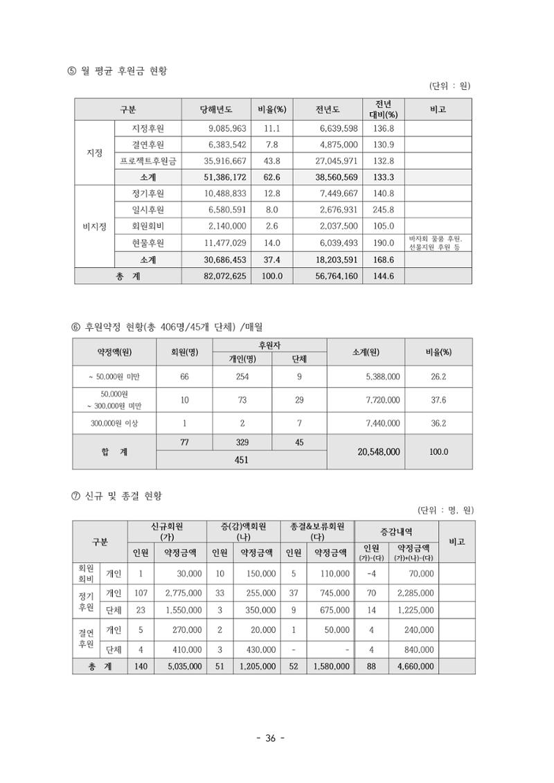 아동복지실천회 세움 제 6차 정기총회 38페이지