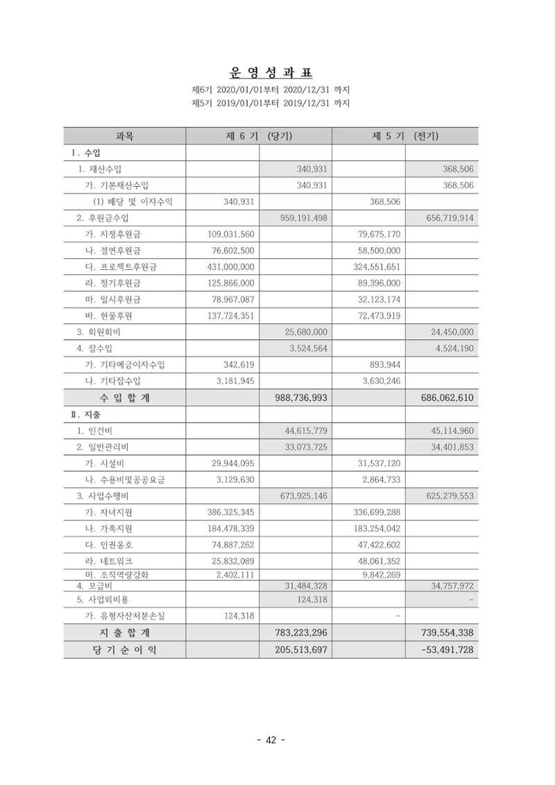 아동복지실천회 세움 제 6차 정기총회 44페이지