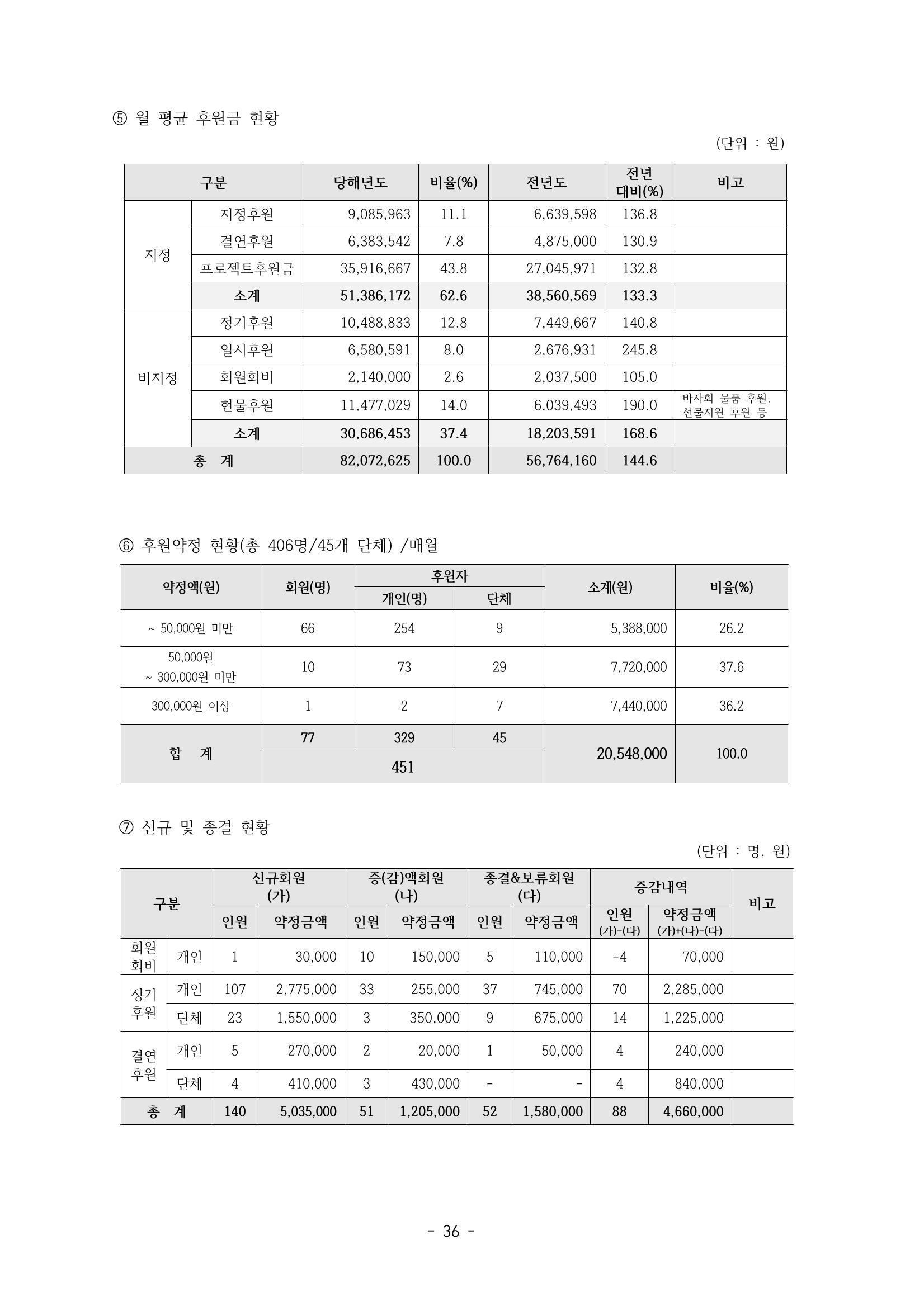 아동복지실천회 세움 정기총회 자료집 38페이지
