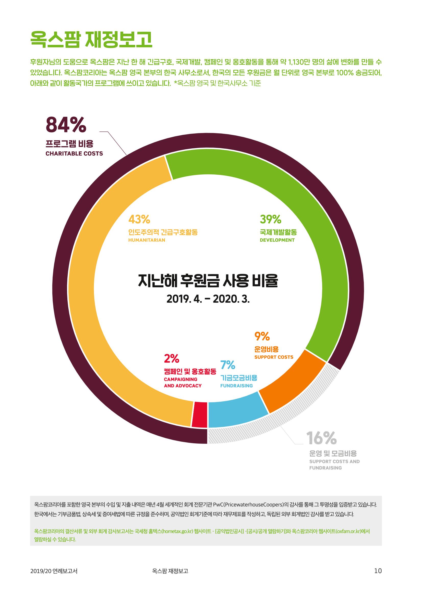 [CAKE] 2019/20 옥스팜 연례보고서 10페이지