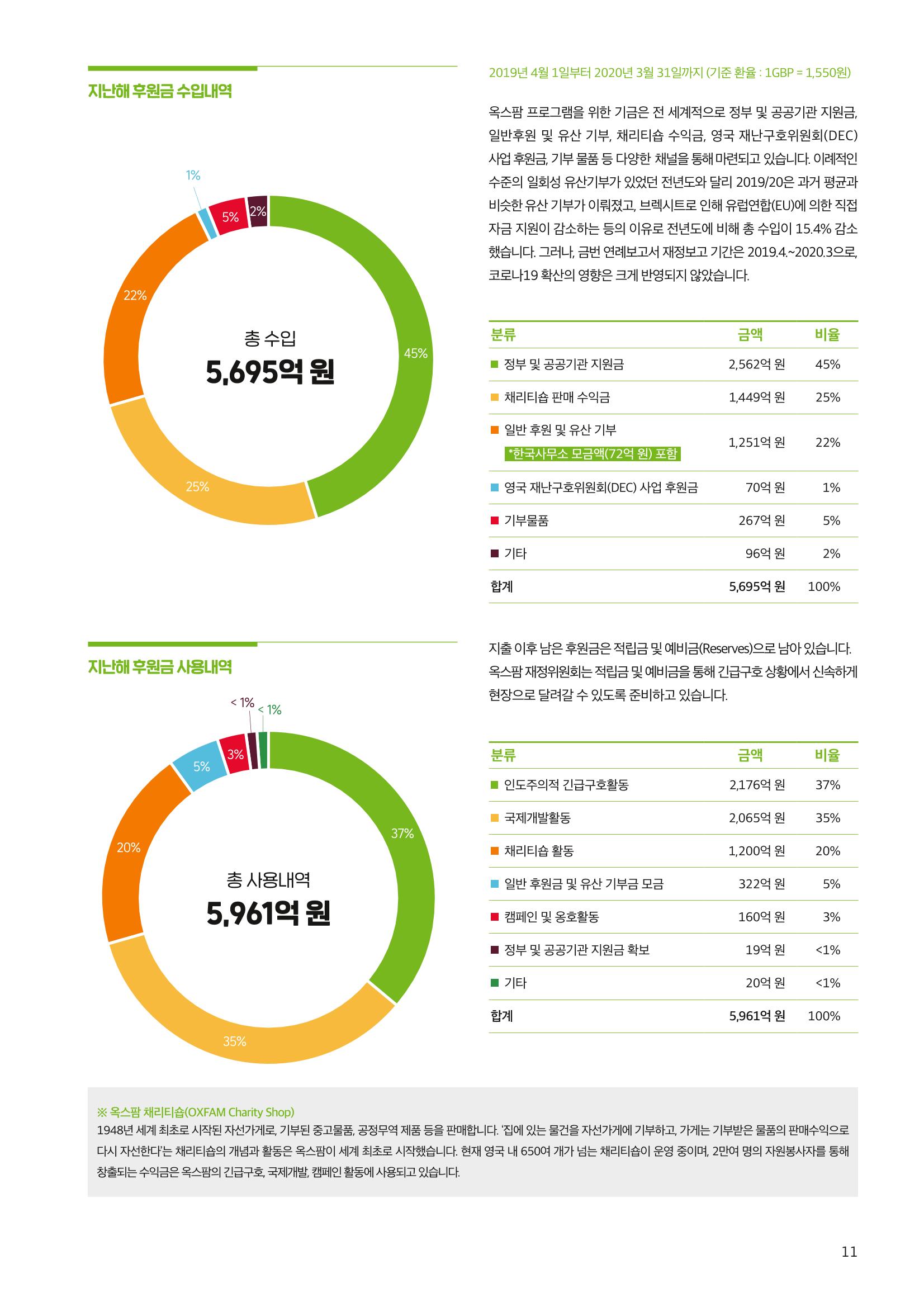 [CAKE] 2019/20 옥스팜 연례보고서 11페이지
