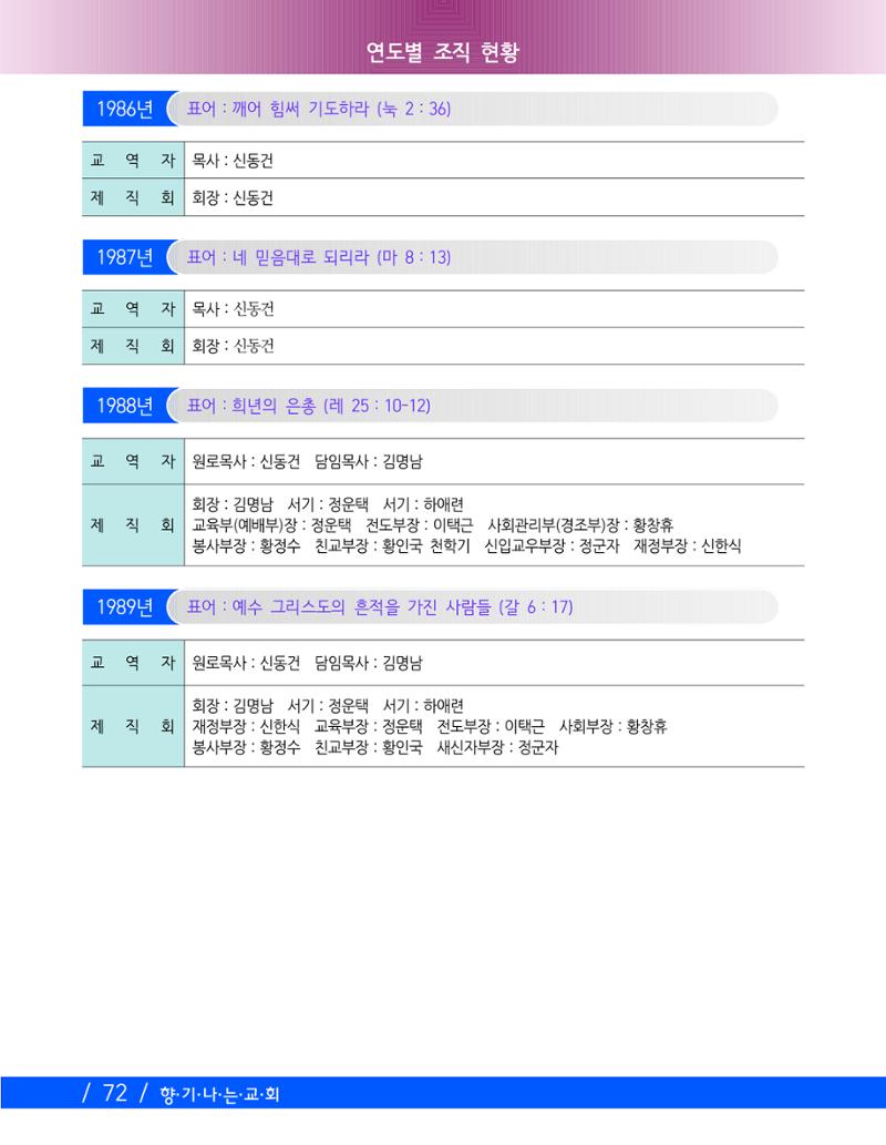 교회창립 80주년기념 75페이지
