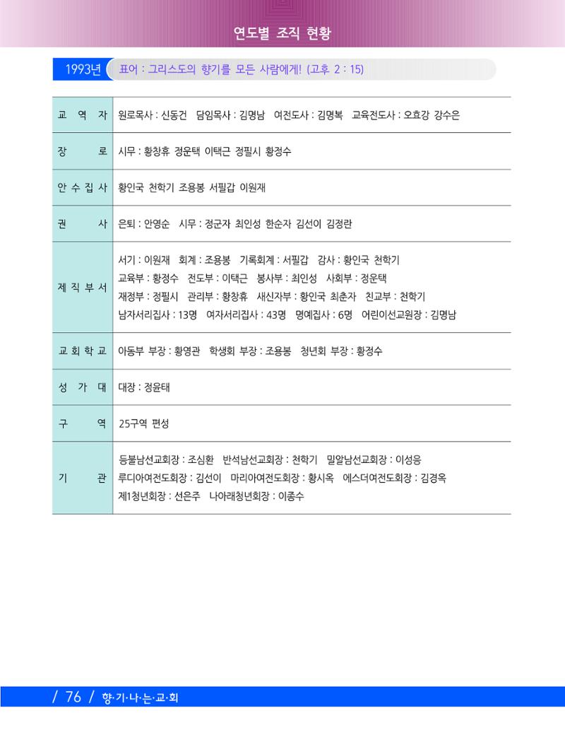 교회창립 80주년기념 79페이지