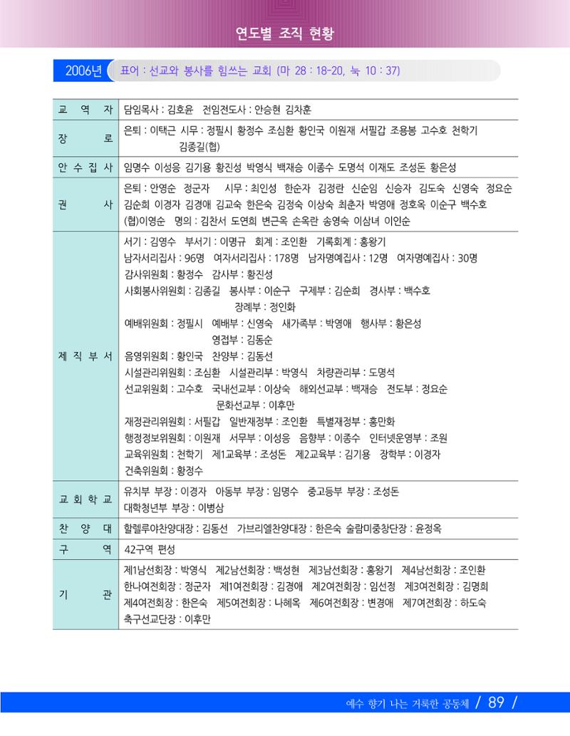 교회창립 80주년기념 92페이지