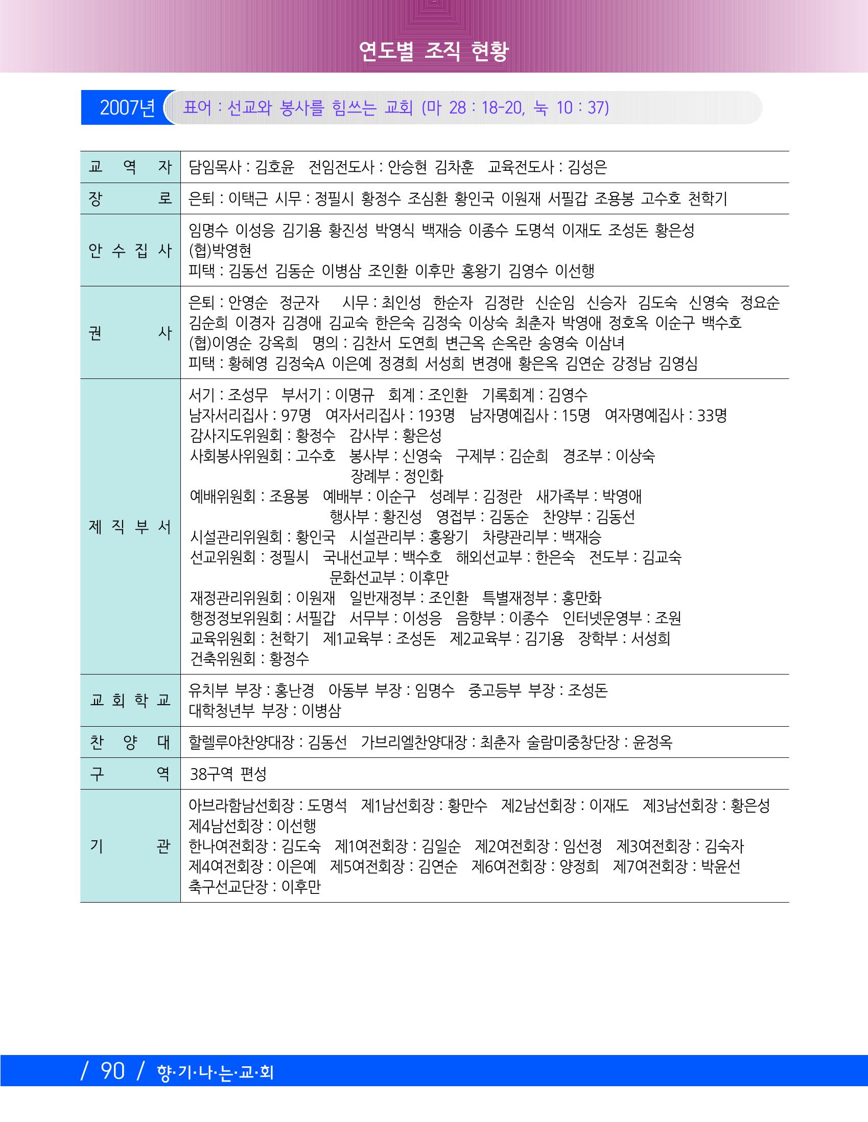 교회창립 80주년기념 93페이지
