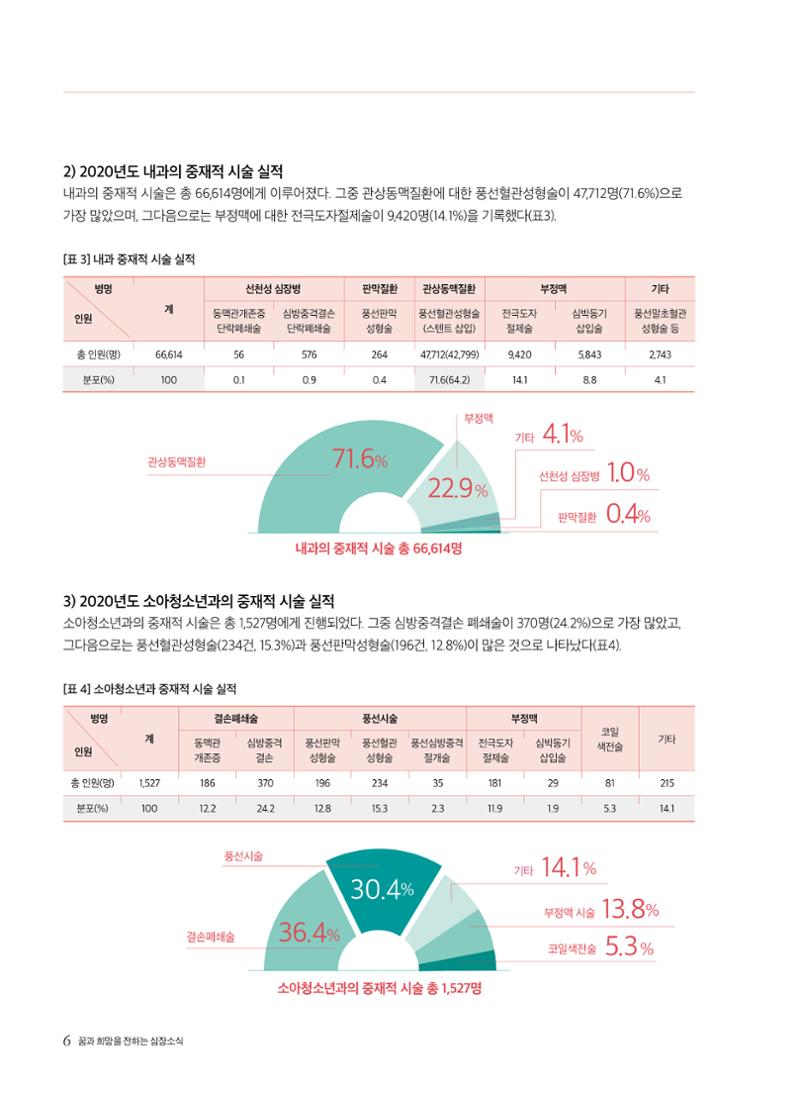 한국심장재단 심장소식 여름호 130호 6페이지